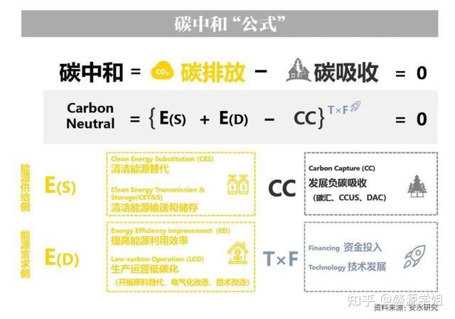 碳排放管理师