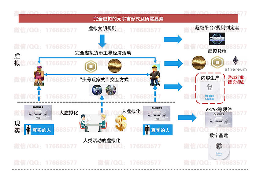 元宇宙资料全集（报告、课程、方案、机遇）