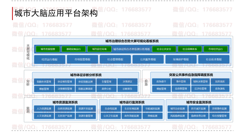 城市大脑建设方案