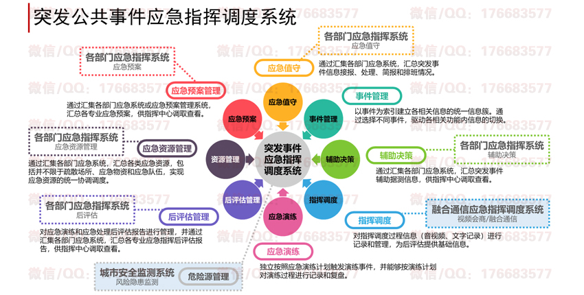 城市大脑建设方案