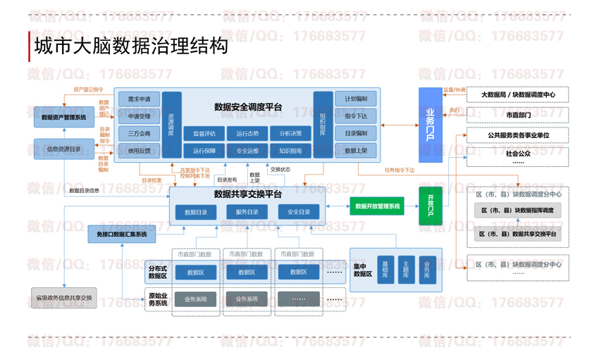 城市大脑建设方案