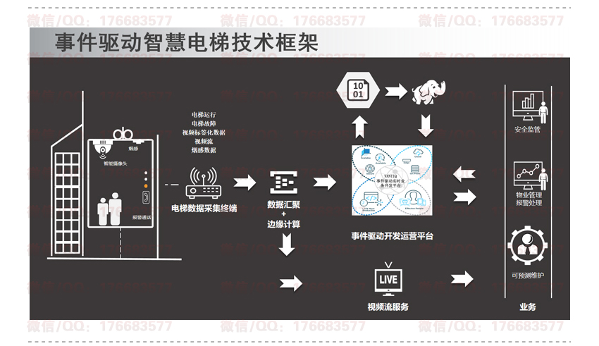 智慧电梯解决方案