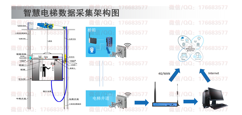 智慧电梯解决方案