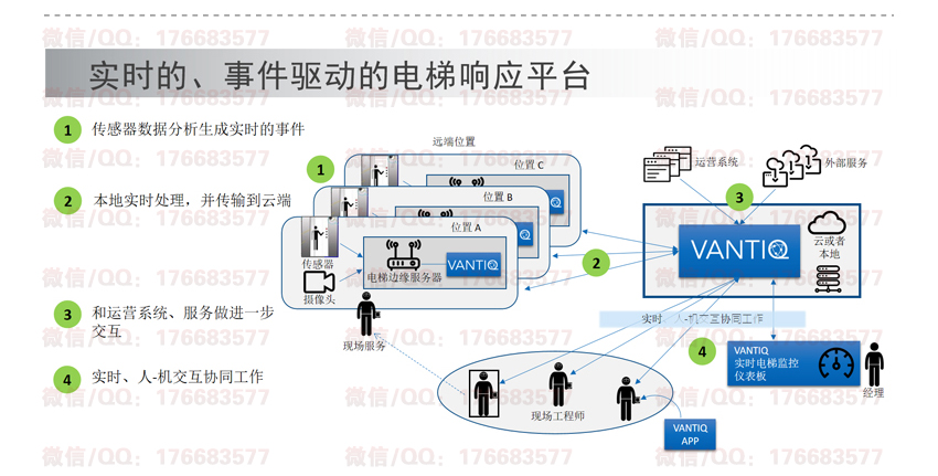 智慧电梯解决方案